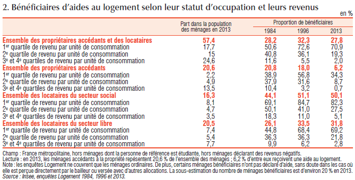 Répartition des aides au logement par statut et déciles