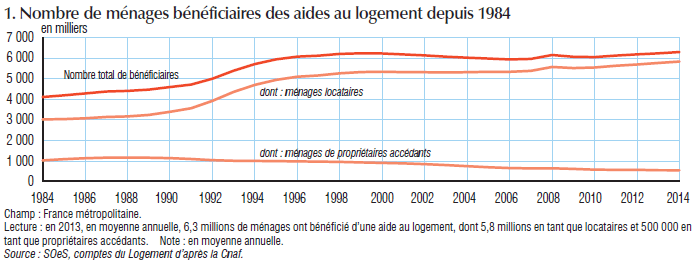 Évolution du nombre de bénéficiaires d'une aide au logement