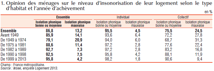 Bruit par année de construction des bâtiments