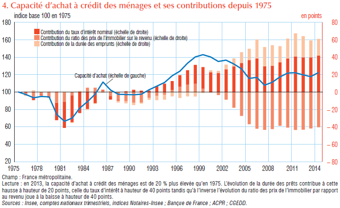 Suivi de l'évolution de la capacité d'achat immobilier