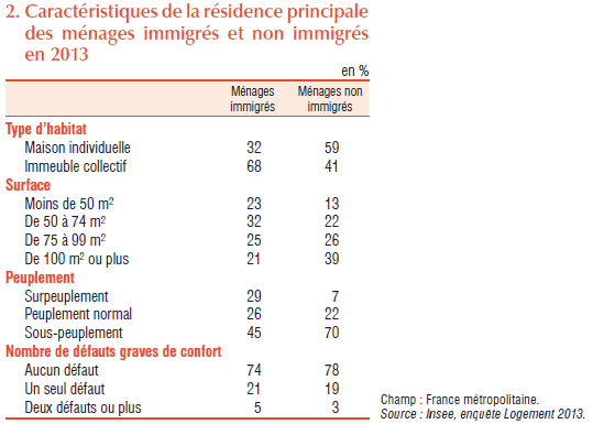 Caractéristiques des logements des immigrés et des non immigrés