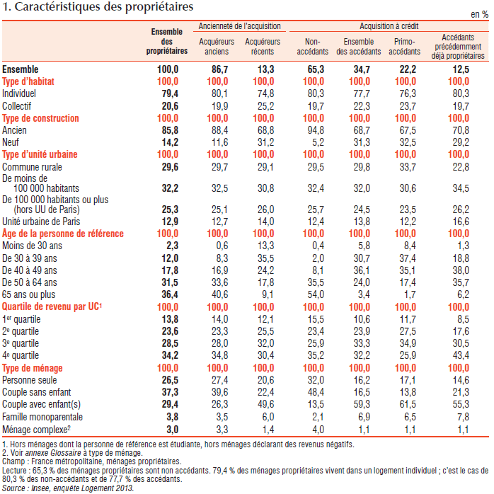 Caractéristiques des propriétaires de résidence principale