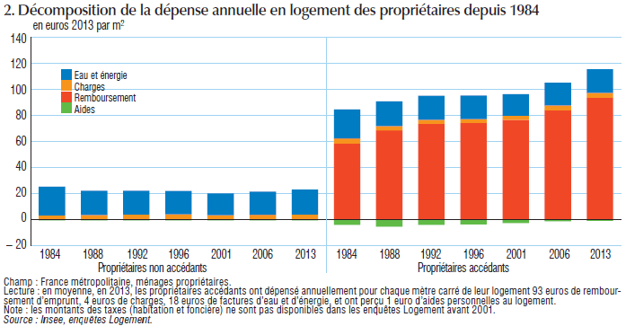 Répartition des dépenses entre accédants ou non