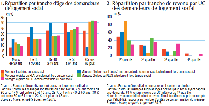 Évolution de la part des demandeurs d'un logement social en fonction de l'âge et des revenus