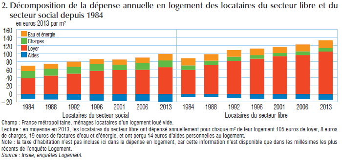 Évolution des dépenses annuelles d'un locataire