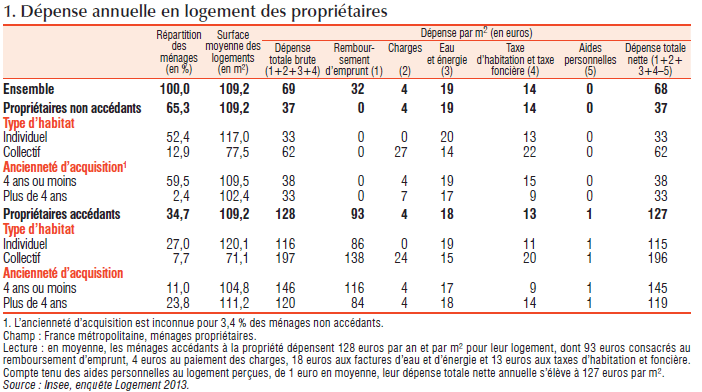 Répartition des dépenses d'un propriétaire