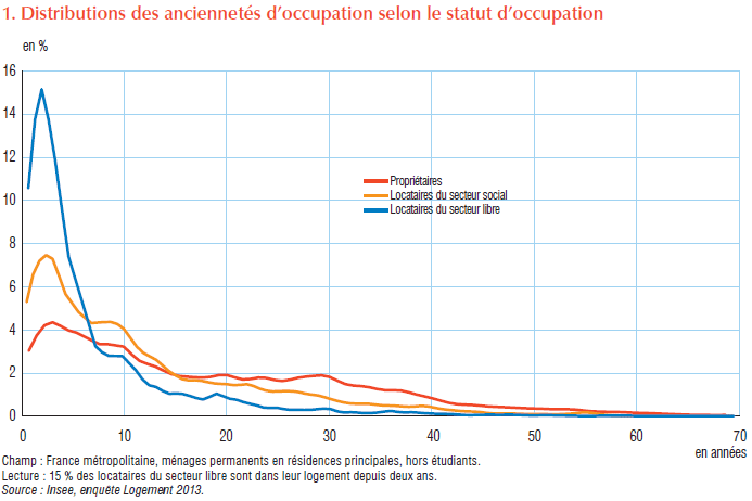 Ancienneté dans le logement en fonction du statut