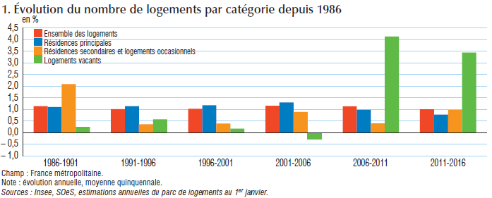 Évolution du nombre de logements par catégorie depuis 1986