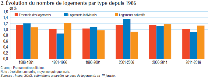 Évolution du nombre de logements par type (collectifs, individuels et ensemble) depuis 1986