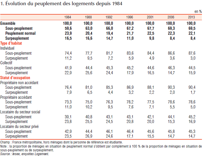 Évolution du peuplement des logements