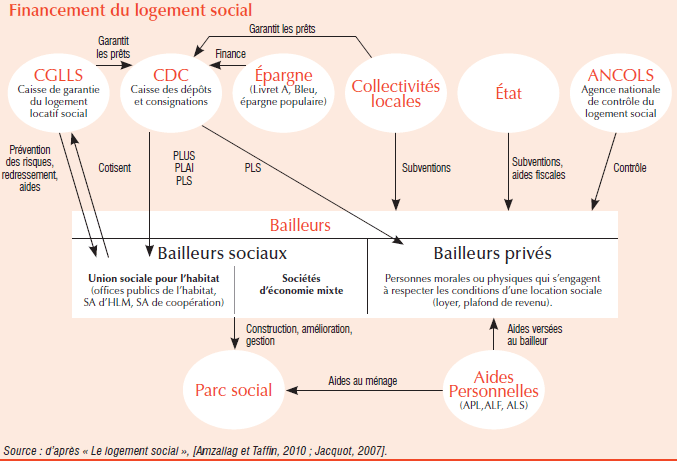 Schéma du financement d'un logement social