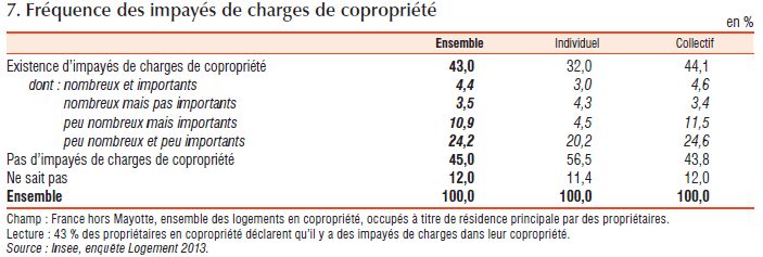 Part des impayés de charges de copropriété