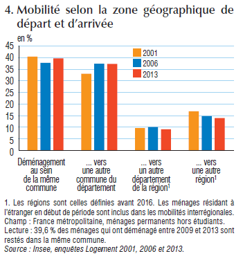 Mobilité selon la zone géographique de départ et d'arrivée