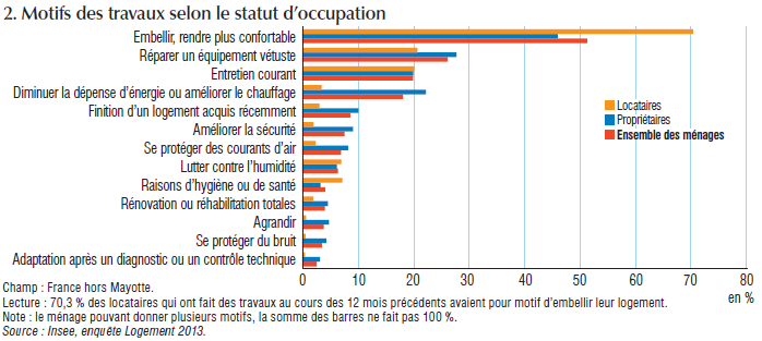 Les travaux les plus effectués en fonction du statut