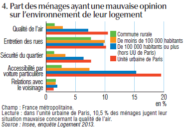 Opinion sur l'environnement du logement