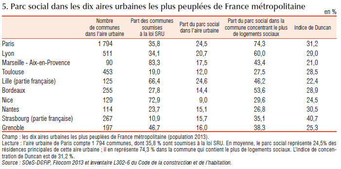 Composition du parc social de 10 grandes aires urbaines en France