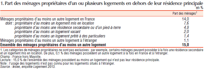 Ménages qui sont propriétaires d'au moins un autre logement