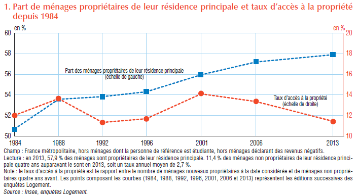 Évolution de la proportion de propriétaire de leur résidence principale