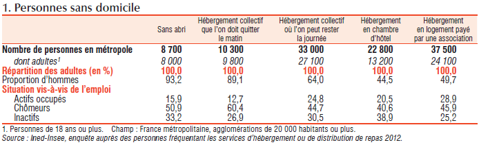 Répartition des personnes sans domicile