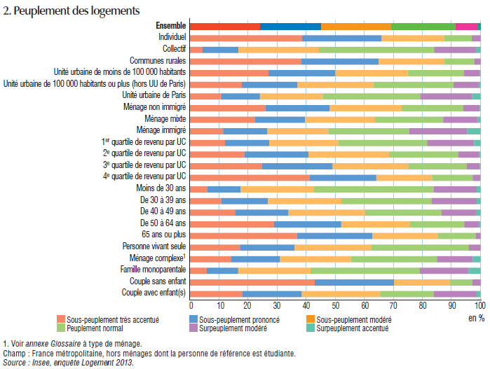 Peuplement des logements par catégories, âges, etc.