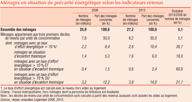 Évolution de la précarité énergétique