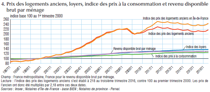 Évolution des prix des logements anciens, des loyers, des revenus, de l'indice des prix à la consommation