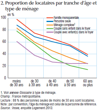 Part des locataires par tranche d'âge et composition du ménage