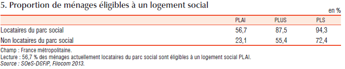 Proportion de ménages qui sont éligibles pour un logement social