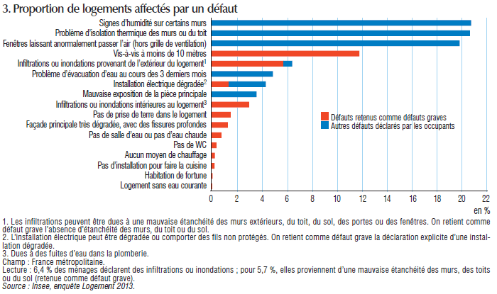 Défauts les plus souvent constatés dans les logements en France