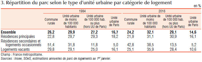 Évolution du peuplement des logements