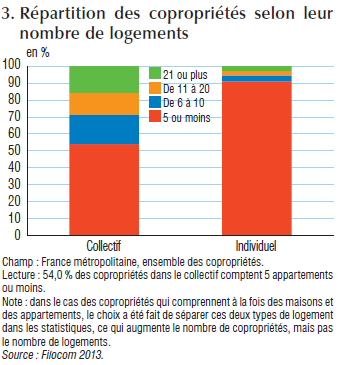 Répartition du nombre de logements par copropriété