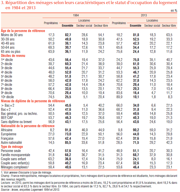 Répartition des ménages par âge, revenus, nationalité, composition, diplômes