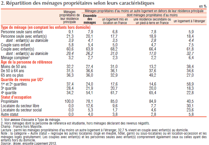 Répartition des ménages propriétaires selon leurs caractéristiques