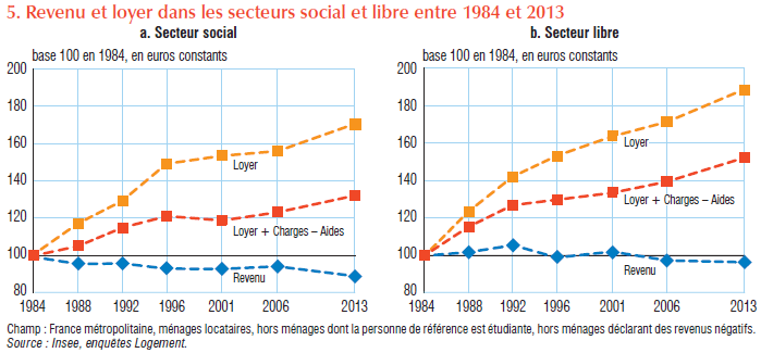 Évolution du coût d'une location par rapport aux revenus