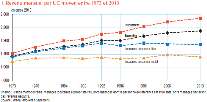 Évolution du revenu moyen par unité de consommation par catégorie depuis 1973