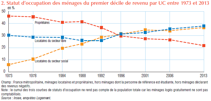 Statut du 1er décile dans le temps