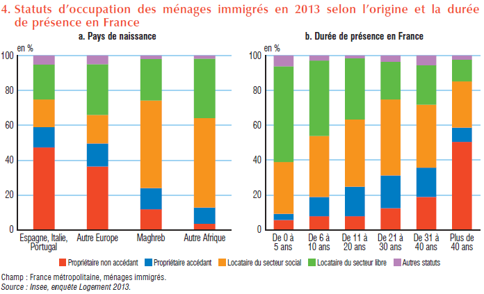 Statut d'occupation des ménages immigrés selon origine et durée de présence