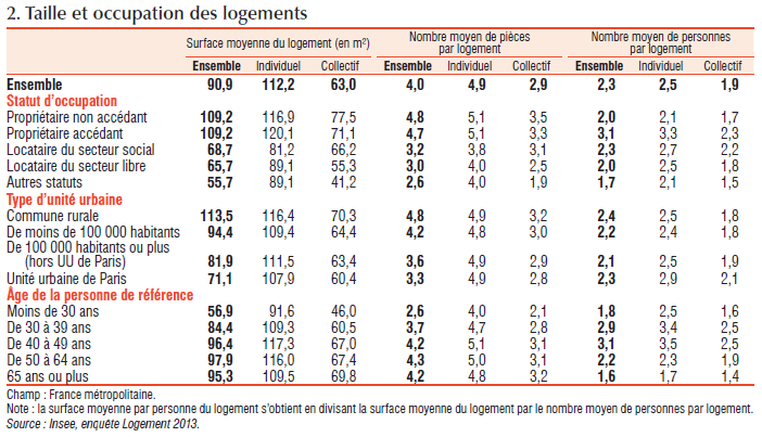 Évolution de la taille des logements différenciée pour locataires et propriétaires ou encore grande ville et zone rurale et aussi par tranche d'âge