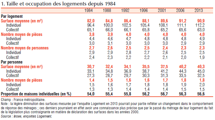 Évolution de la taille des logements et de leurs occupations