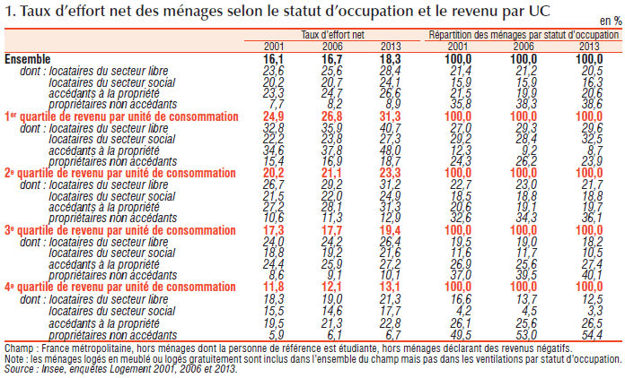 Évolution du taux d'effort des ménages pour se loger