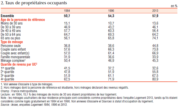 Taux de propriétaires occupants par âge, revenus et composition du ménage