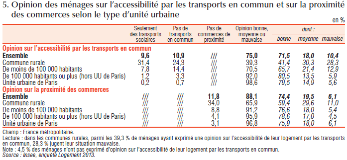 Proximité des transports en commun et des commerces