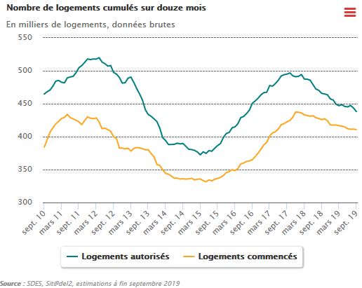 Évolution du nombre de mises en chantier et d'autorisations de construction à fin septembre 2019 sur un an glissant