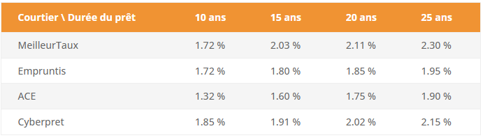 meilleurs taux immobiliers actuels du marché selon chaque courtier