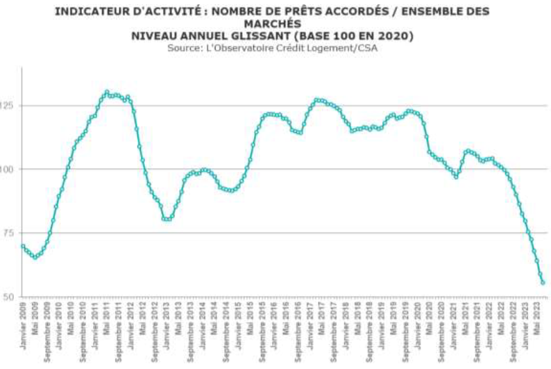 évolution du nombre de crédits immobiliers accordés en août 2023 sur 12 mois glissants