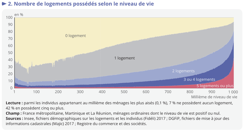 Nombre de logements selon le niveau de vie