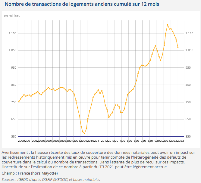 évolution du nombre de ventes de logements anciens en France