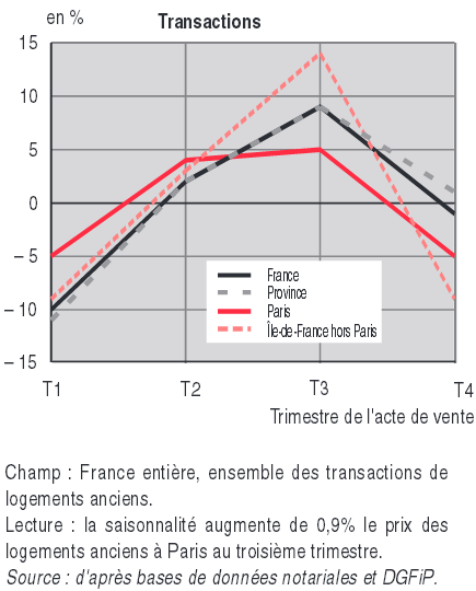 Fluctuation du nombre de ventes immobilières en fonction des trimestres de l'année