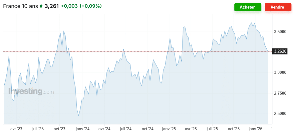 évolution de l'OAT 10 ans de la France jusqu'en mars 2026