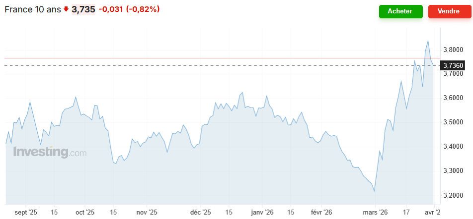 évolution du taux de l'OAT 10 ans de la France jusqu'en avril 2026
